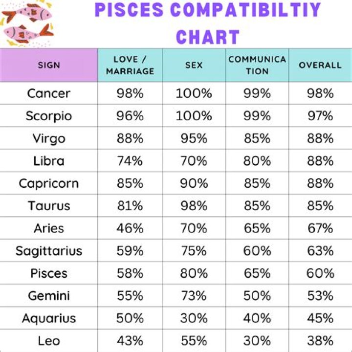 Pisces Compatibility: Exploring the Depths of Harmony and Connection