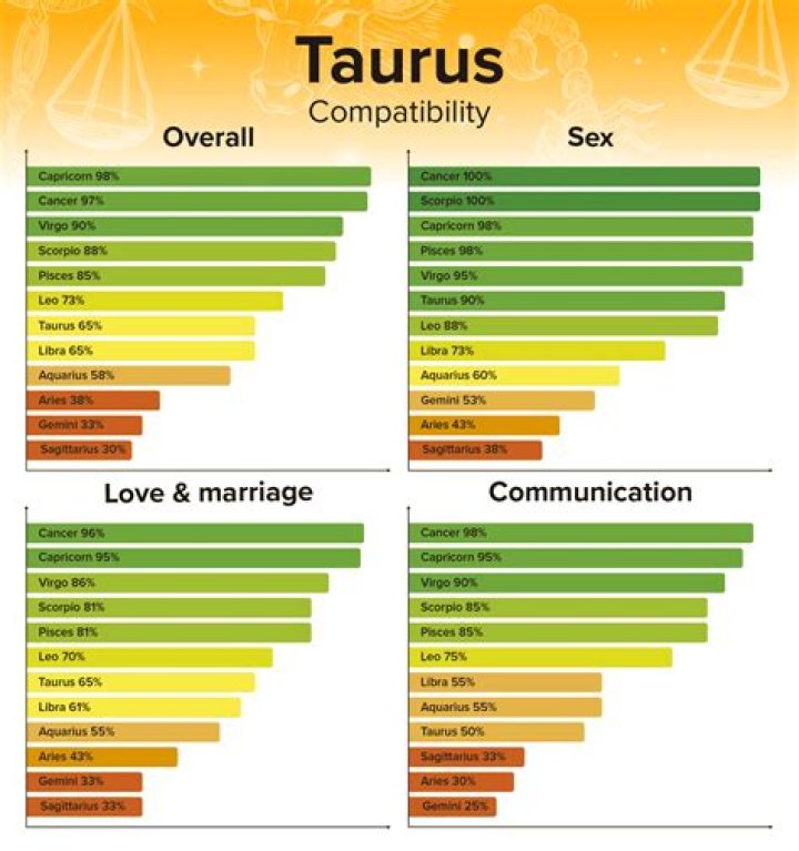 The Ultimate Guide to Taurus Love Compatibility: Insights and Predictions